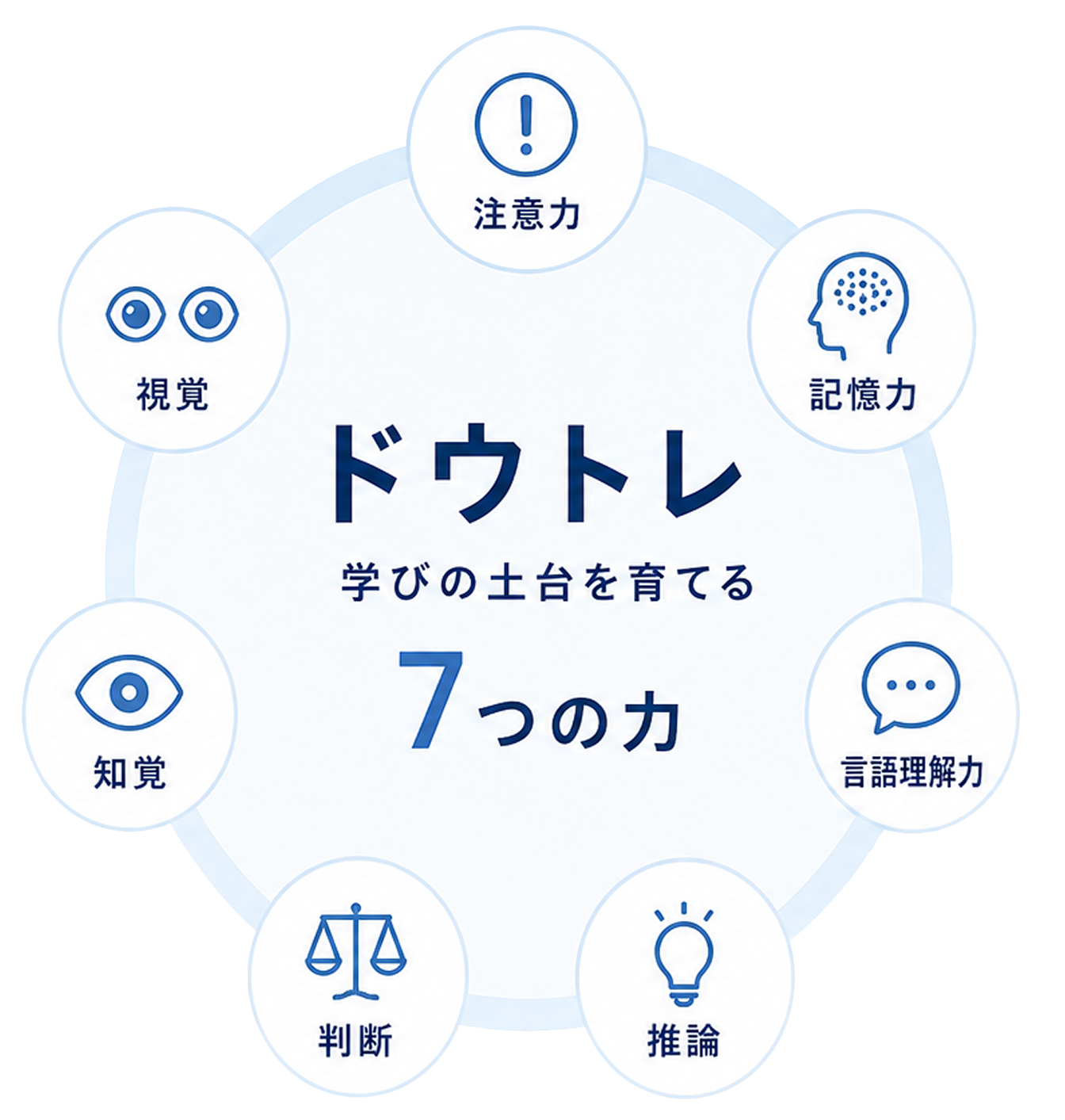 ドウトレが育てる学びの土台7つの力（注意力・記憶力・言語理解力・推論・判断・知覚・視覚）